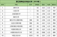 浙江高考650分能上哪些大学（浙江高考650能上985大学吗）