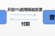 1%和3%的普票的区别（官方正品评级邮票）