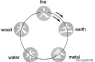 金木水火土五行如何转换（金木水火土五行对应时间）