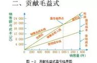 贡献毛益率与单位变动成本（贡献边际率和变动成本率的关系）