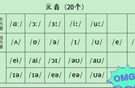 48个国际音标对应中文谐音表（中文拼音对应的国际音标）