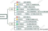 先学seo还是sem（sem和seo哪个更有发展前途）