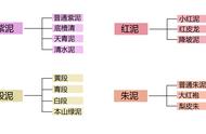 紫泥有几种泥料（紫泥里面有几种泥料）