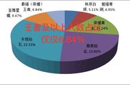 王者荣耀中荣耀王者的比例（王者荣耀中荣耀王者的比例占多少）