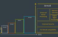 什么芯片用arm架构（为什么国产芯片都用arm架构）