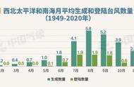 秋季台风实力更强的原因