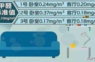 国家甲醛正常值范围是多少（甲醛含量的标准具体是多少）