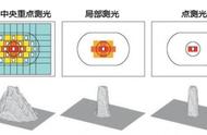 最好的测光方法（三种测光方法图解）