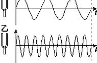 声音的频率图和振幅图（声音振动的频率波形图怎么认）