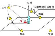 太阳高度角计算公式的推算过程（知道太阳高度角怎么计算当地纬度）