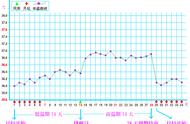 人一天体温变化曲线图（人24小时体温变化曲线）