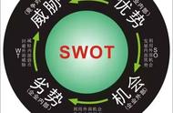 swot分析怎么弄（swot分析用在哪个环节）