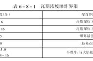 瓦斯浓度超过爆炸极限会怎样（瓦斯浓度在多少范围内会爆炸）