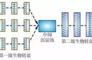 废水处理工艺流程图（废水处理工艺流程及设备）