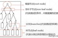 一文看懂决策树模型（30分钟理解决策树的基本原理）