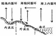 自然界的水循环知识点（自然界的水循环知识框架图）