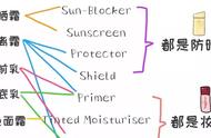 美白隔离霜的正确方法（隔离霜都有美白的效果吗）