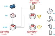 三台路由器用什么连接（三台路由器串联怎么设置）