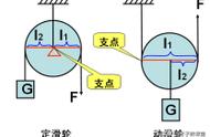 定滑轮实质是一个什么（定滑轮的性质和特点）