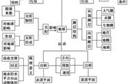 高一地理必修一知识框架（高一地理必修一全部知识归纳）