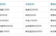 安其拉开门物资进度查询（安其拉开门任务物资是矿还是锭）