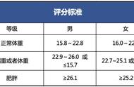 体重指数的计算办法及评分标准（体重指数最简单的计算方法）