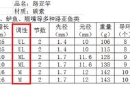 鱼竿m调是什么意思（鱼竿19调28调什么意思）