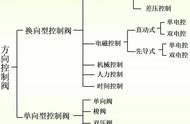 各种控制阀原理（控制阀的工作原理说明书）