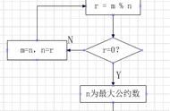 怎么找最大公约数（最大公约数解决方法）