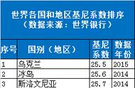 世界各国基尼系数排名（全球基尼系数排名前十）