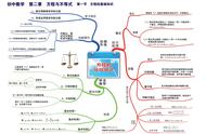 方程思维导图（简易方程思维导图）