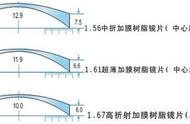 1.61和1.67镜片区别（500度眼镜选择1.61还是1.67）