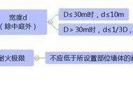 防火卷帘设置要求图解（防火卷帘长度设置要求）