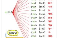 英语音标知识导图（48个音标表图片）