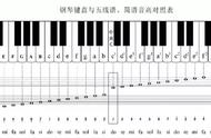 54键电子琴键位标准图（54键电子琴指法图）