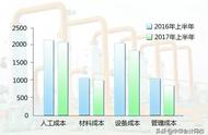 成本费用分析哪几个指标（成本核算和成本分析描述）