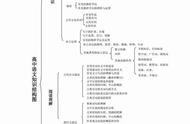 高中语文知识框架图（高中语文知识点总结归纳框架图）