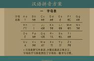 汉语拼音字母表大全（a o e i u 26个字母怎么读）