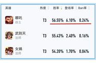 哪吒克制和被克制的英雄（克制哪吒的英雄排行）