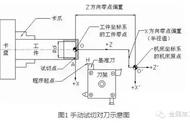 华中数控车床对刀的操作流程（华中数控车床对刀教程）