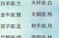 12星座真正的名字列表（12星座的专属星座名字）