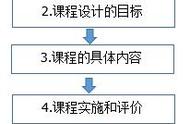 校本课程开发的步骤（校本课程开发有哪些内容）