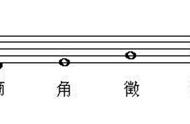 主音属音下属音排序图（中音与次中音调性对照表）