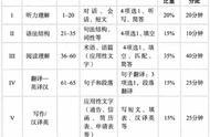 英语a级考试题型（英语A级考试题型分布）