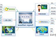 weatherreport怎么发音（weather英语发音）