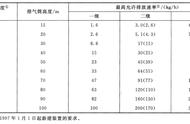 二氧化硫排放量多少合格（全国各省历年二氧化硫排放量）