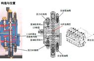 挖掘机再生阀常开会出现什么症状（挖掘机电磁阀坏了有什么表现）