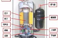 空调压缩机结构原理图解（空调压缩机内部结构解剖图）