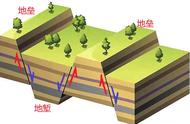 地质构造分为几种（地质构造有哪四种）