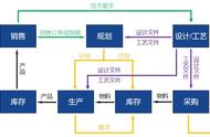 制造业生产经营的过程有哪些（制造业包括哪些种类）